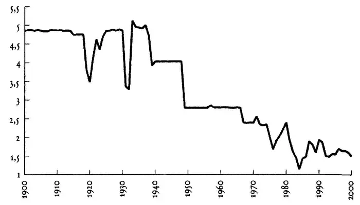 Снижение курса английского фунта стерлингов к доллару США 19002000 гг - фото 23