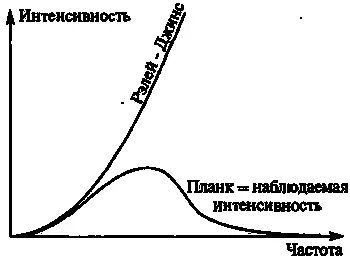 Рис 62Расхождение между интенсивностью излучения нагретого тела абсолютно - фото 113