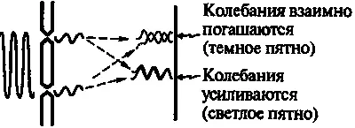 Рис 67Чисто волновая картина позволяет нам осмыслить распределение светлых и - фото 119