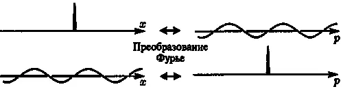 Рис 612Дельтафункция в конфигурационном пространстве переходит в штопор в - фото 126