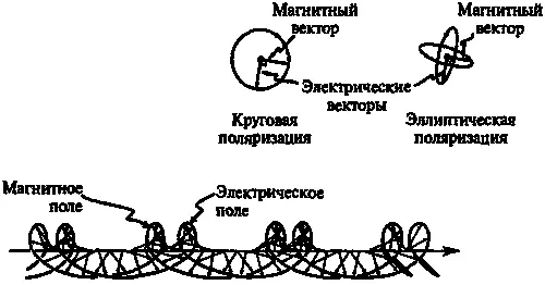Рис 627Электромагнитная волна с круговой поляризацией Эллиптическая - фото 154