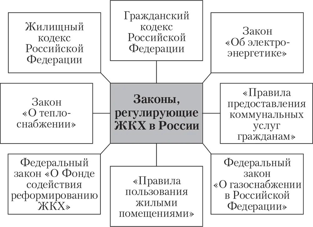 12 Какие организации по защите потребителей услуг ЖКХ действуют в нашей - фото 1