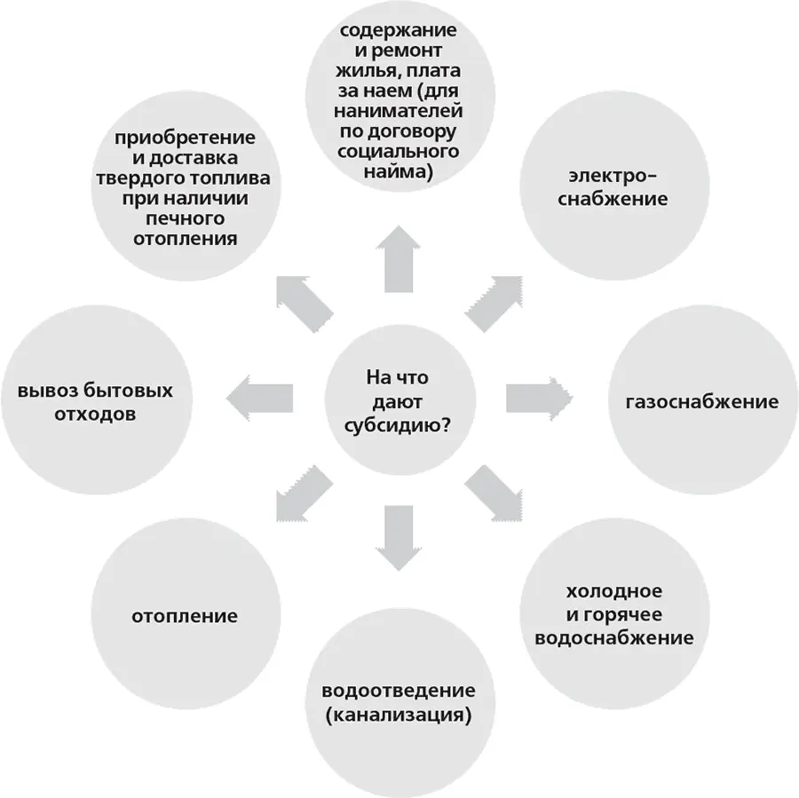 Даже если вы оплачиваете электричество тепло воду и сетевой газ по счетчикам - фото 37