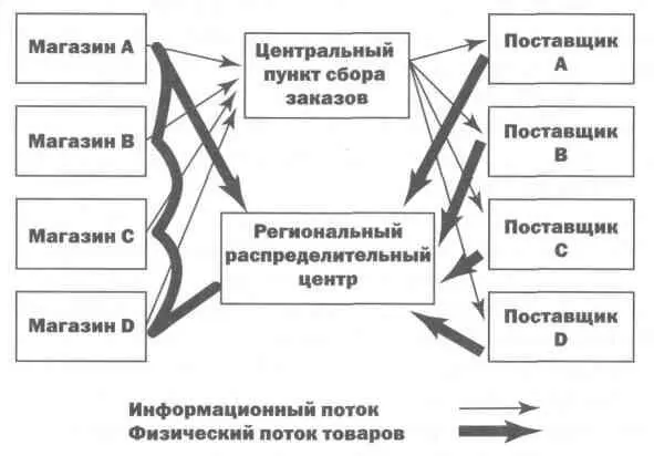 В результате внедрения системы ежедневного пополнения запасов Tesco улучшила - фото 3