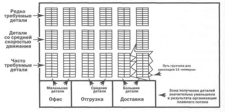 Бережливая технология дистрибуции Без какихлибо затрат на новые технологии - фото 8