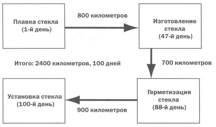Первым делом в большой ванне варится кварцевый песок Оттуда расплав попадает в - фото 10