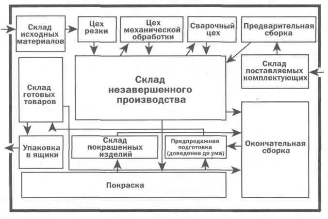 Управлять требовалось не только процессом физического производства Реальные - фото 13