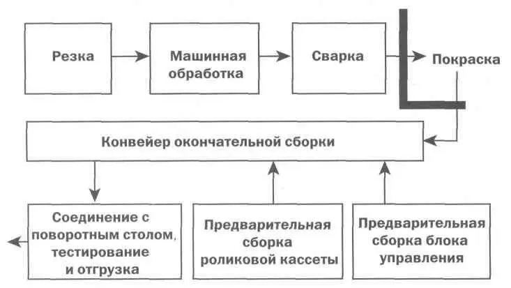 Операцию по резке разместили непосредственно рядом с машинной обработкой - фото 16