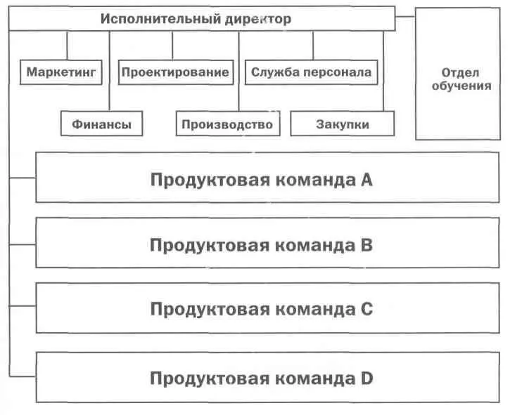 Размеры прямоугольников на схеме прямо пропорциональны числу сотрудников - фото 39