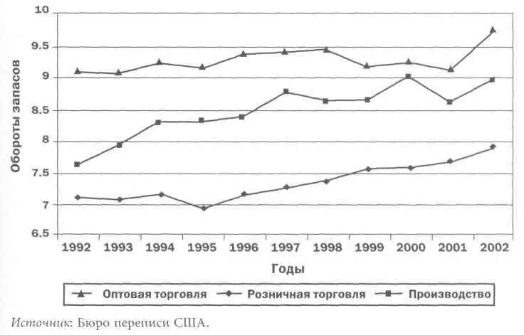 Если сложить скорость оборота запасов для производства оптовой и розничной - фото 50