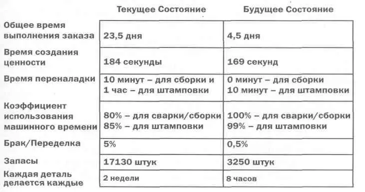 Карта процесса ясно показывает что если реализовать и зафиксировать результаты - фото 55