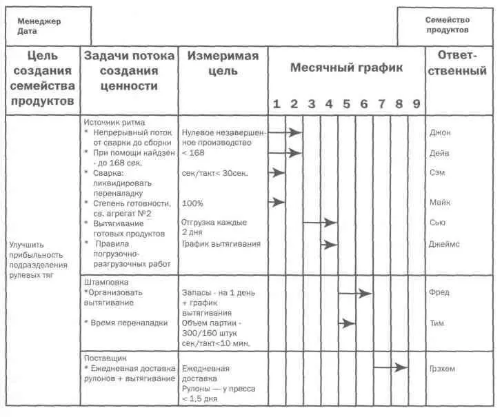 Постройте организационную структуру вокруг семейств продуктов и потоков - фото 56