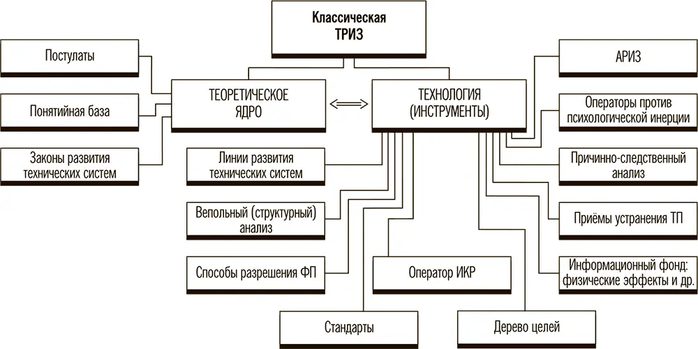 Рис 5 2 Техническая система и её функции Техническая система Техника - фото 6