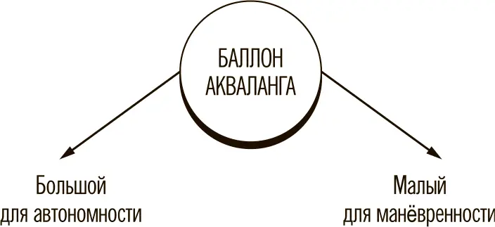Рис 14 ФП для акваланга Физическое противоречие ФП это модель описания - фото 17