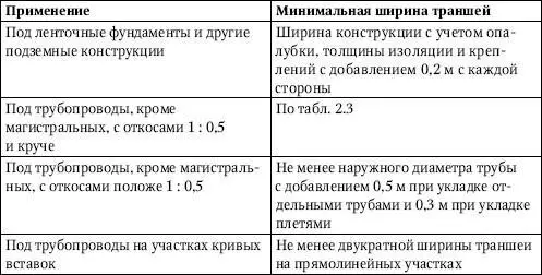 Таблица 23Минимальная ширина траншей под трубопроводы - фото 4