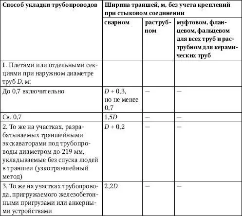 Примечания 1 Ширина траншей для трубопроводов диаметром свыше 35 м - фото 6