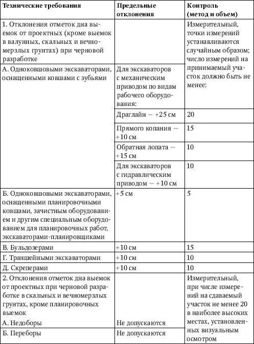 Доработку недоборов до проектной отметки следует производить с сохранением - фото 9