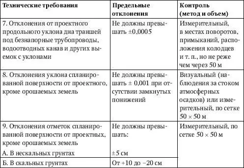 Доработку недоборов до проектной отметки следует производить с сохранением - фото 11