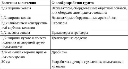 При искусственном засолении грунтов не допускается концентрация соли в поровой - фото 15