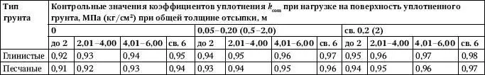 Примечание Коэффициентом уплотнения называется отношение достигнутой - фото 20