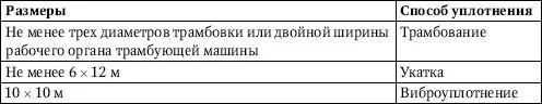 Опытные котлованы следует вытрамбовывать из расчета по одному котловану на - фото 22
