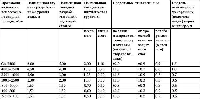 Для землесосных снарядов оборудованных роторными рыхлителями 25 м - фото 23