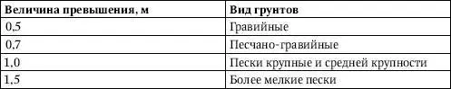 Указанные значения могут быть повышены по условиям безопасного производства - фото 28