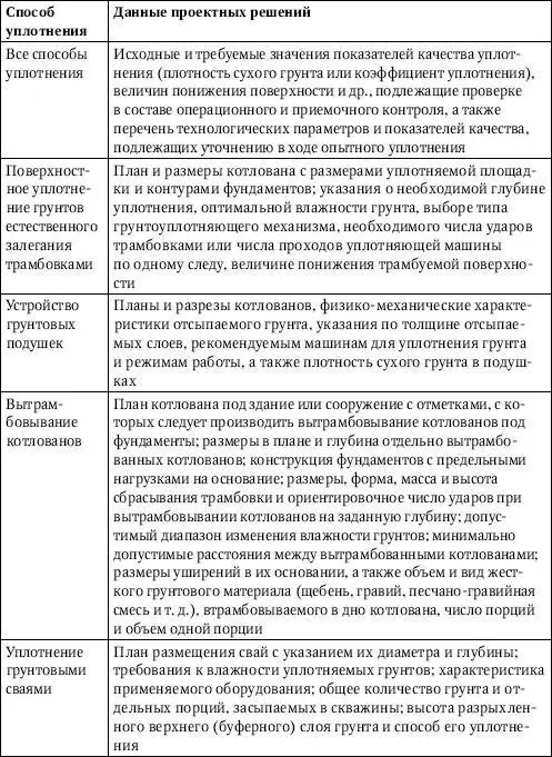 Основным работам по уплотнению грунтов и устройству грунтовых подушек должно - фото 42