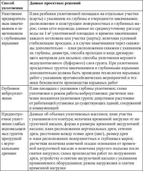 Основным работам по уплотнению грунтов и устройству грунтовых подушек должно - фото 43