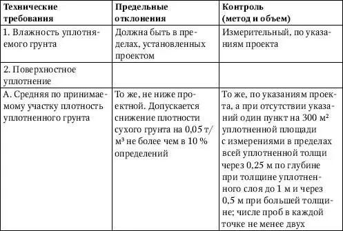 Универсальный справочник прораба Современная стройка в России от А до Я - фото 44