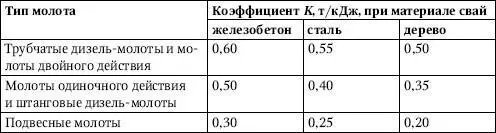 ПримечаниеПри погружении свай любого типа с подмывом а также свай из стальных - фото 49