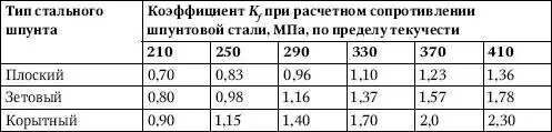 Таблица 229Коэффициент принимаемый в зависимости от типа молота и высоты - фото 54