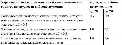 ПримечаниеПри выборе типа вибропогружателя для заглубления полых свай и - фото 58
