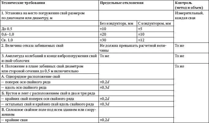 Универсальный справочник прораба Современная стройка в России от А до Я - фото 65