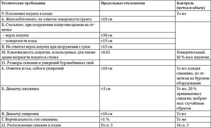 Обозначение принятое в табл 234 d диаметр круглой сваи или ме - фото 67