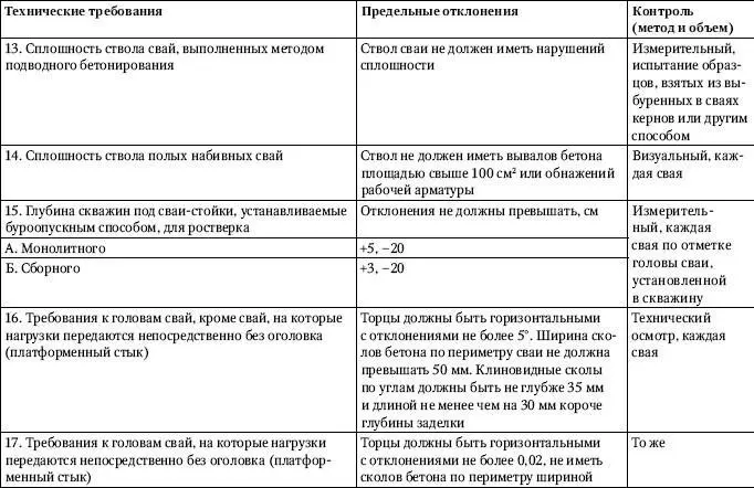 Обозначение принятое в табл 234 d диаметр круглой сваи или меньшая - фото 68