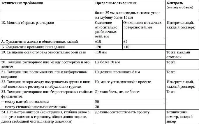 Обозначение принятое в табл 234 d диаметр круглой сваи или меньшая - фото 69