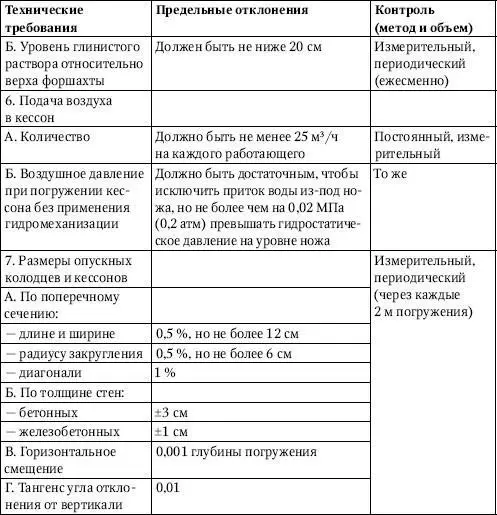 Сооружения возводимые способом стена в грунте Для приготовления глинистых - фото 72