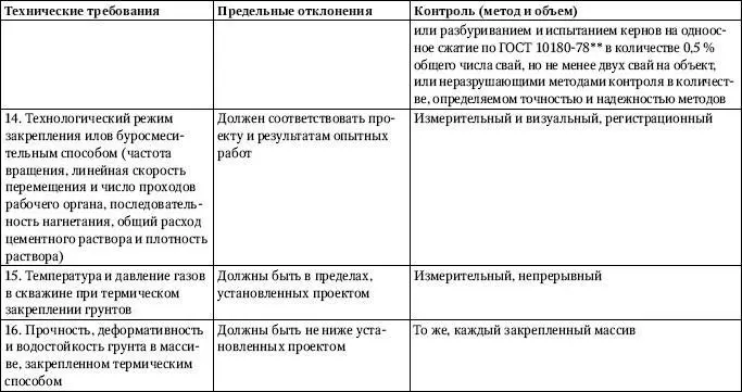 Взамен ГОСТ 568678 постановлением Минстроя РФ от 23 февраля 1995 г 1820 - фото 78