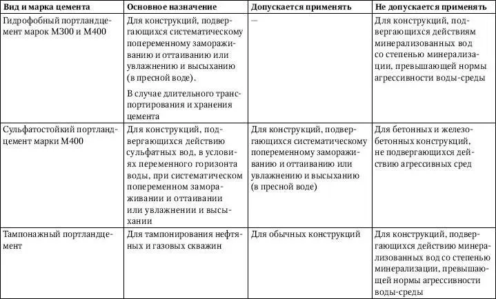 Заполнители для бетонов следует применять фракционированными и мыт - фото 99