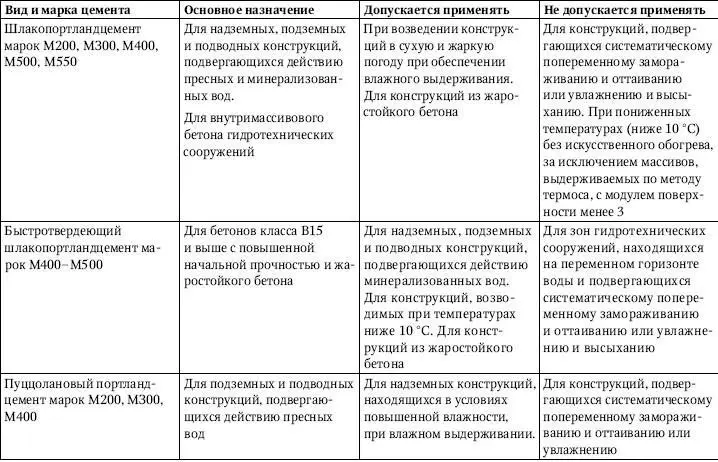 Заполнители для бетонов следует применять фракционированными и мытыми - фото 100