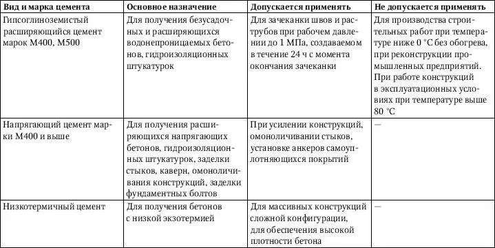 Заполнители для бетонов следует применять фракционированными и мытыми - фото 102