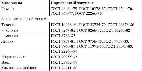 Дозировать компоненты бетонных смесей необходимо по массе Порядок загрузки - фото 103