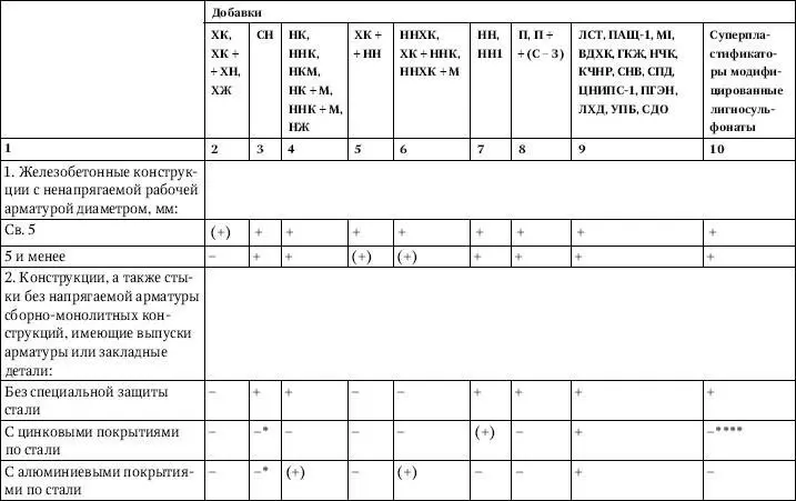 Противоморозные добавки как правило следует применять в комплексе с - фото 114