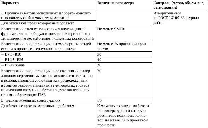 Выполнение бетонных работ при температуре воздуха выше 25 C При производстве - фото 115