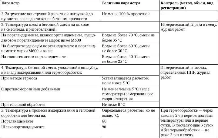 Выполнение бетонных работ при температуре воздуха выше 25 C При производстве - фото 116