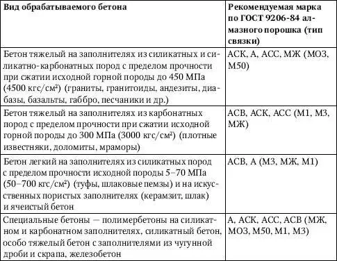 Требования к режимам механической обработки бетона и железобетона приведены в - фото 119