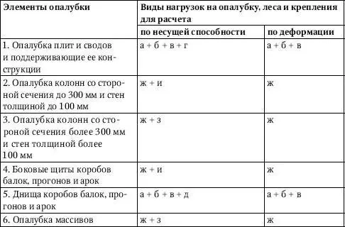 Во всех случаях величину давления бетонной смеси следует ограничить величиной - фото 124