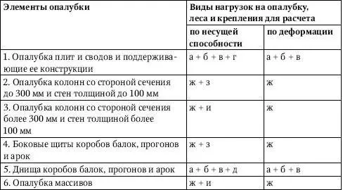 При расчете элементов опалубки и лесов по несущей способности перечисленные - фото 127