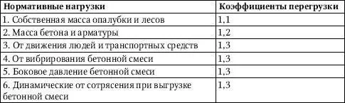 Прогиб элементов опалубки под действием воспринимаемых нагрузок не должен - фото 128